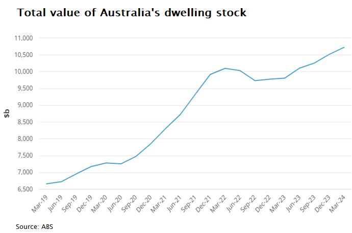 Total value of Australia's dwelling stock