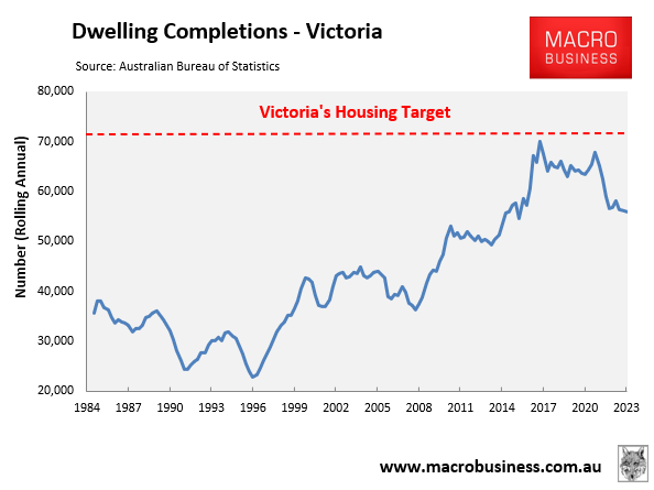 Dwelling completions Victoria