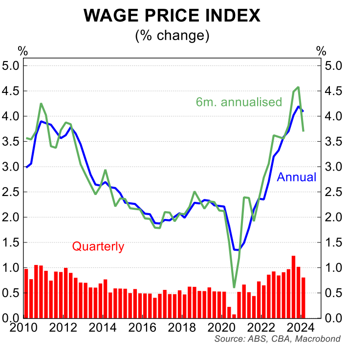 Wage price index
