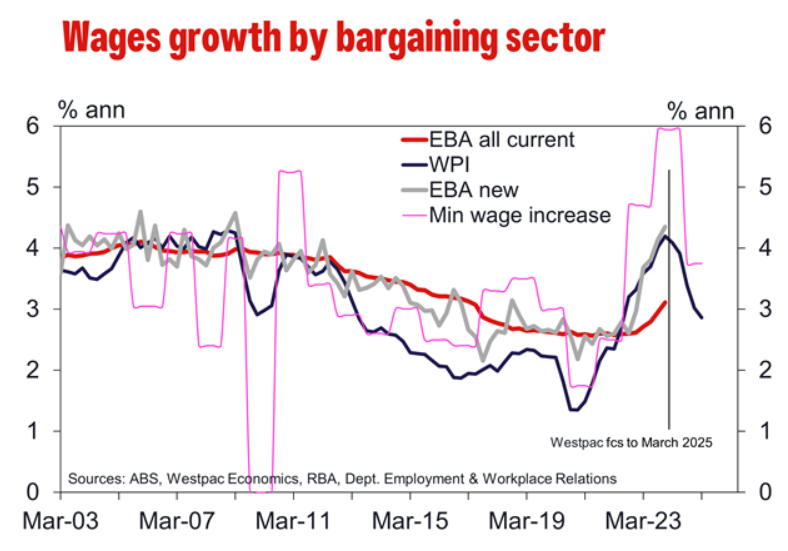 Australian wage growth tipped to collapse