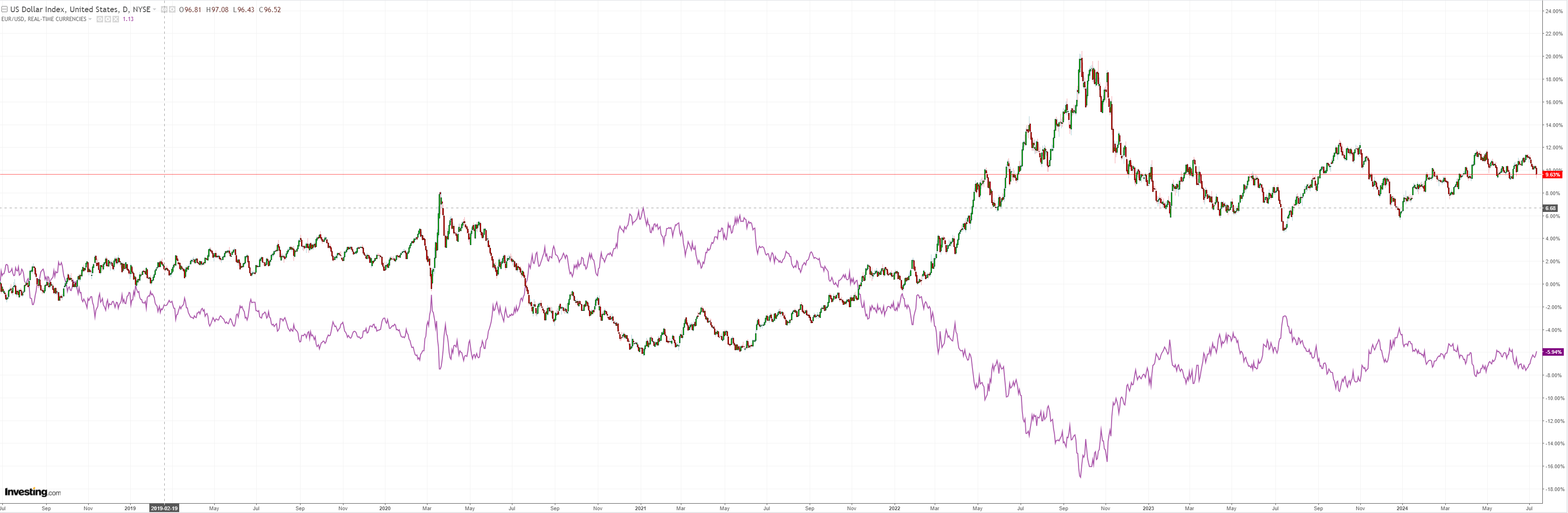 Australian dollar roars on US deflation