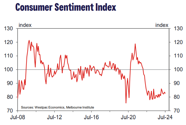 Consumer sentiment index