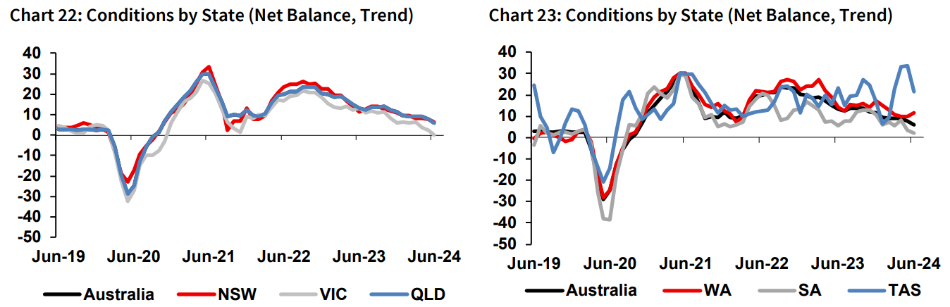 NAB business conditions