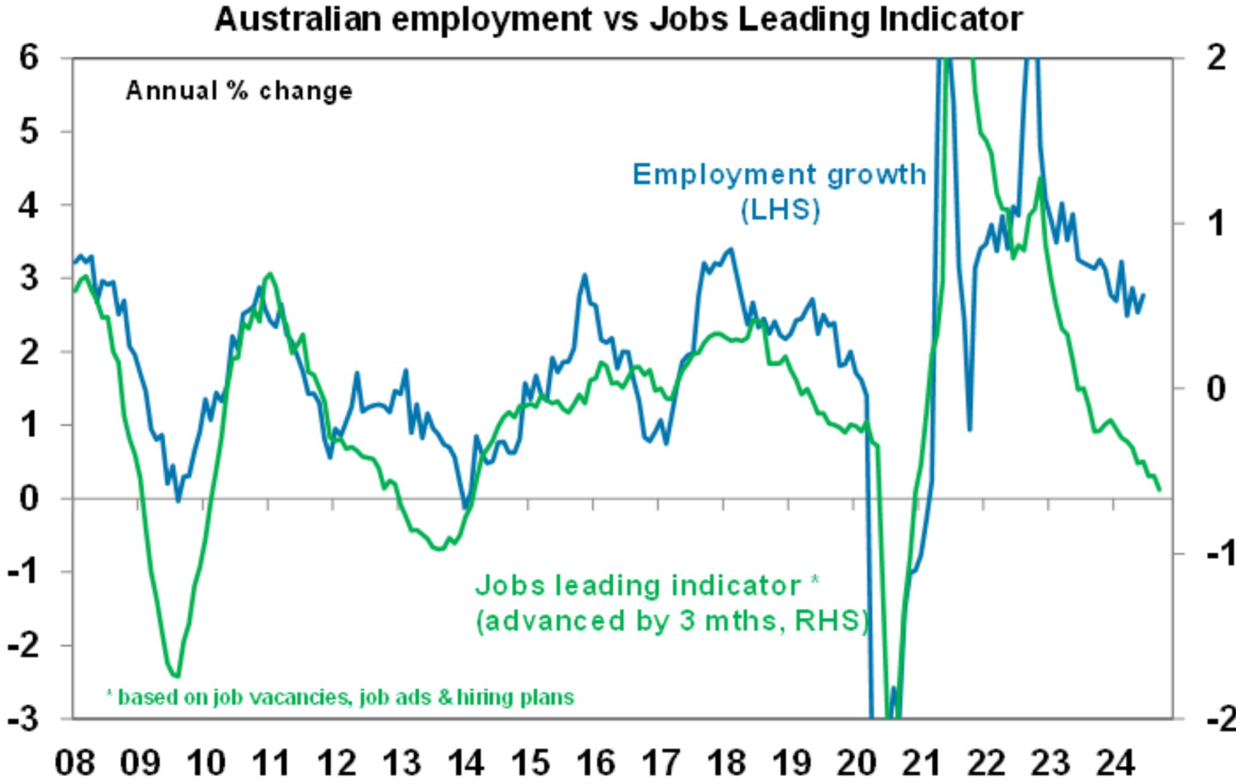 AMP jobs leading indicator