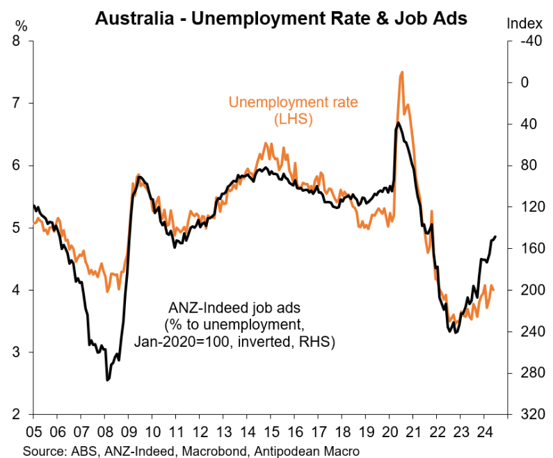 Unemployment rate versus job ads