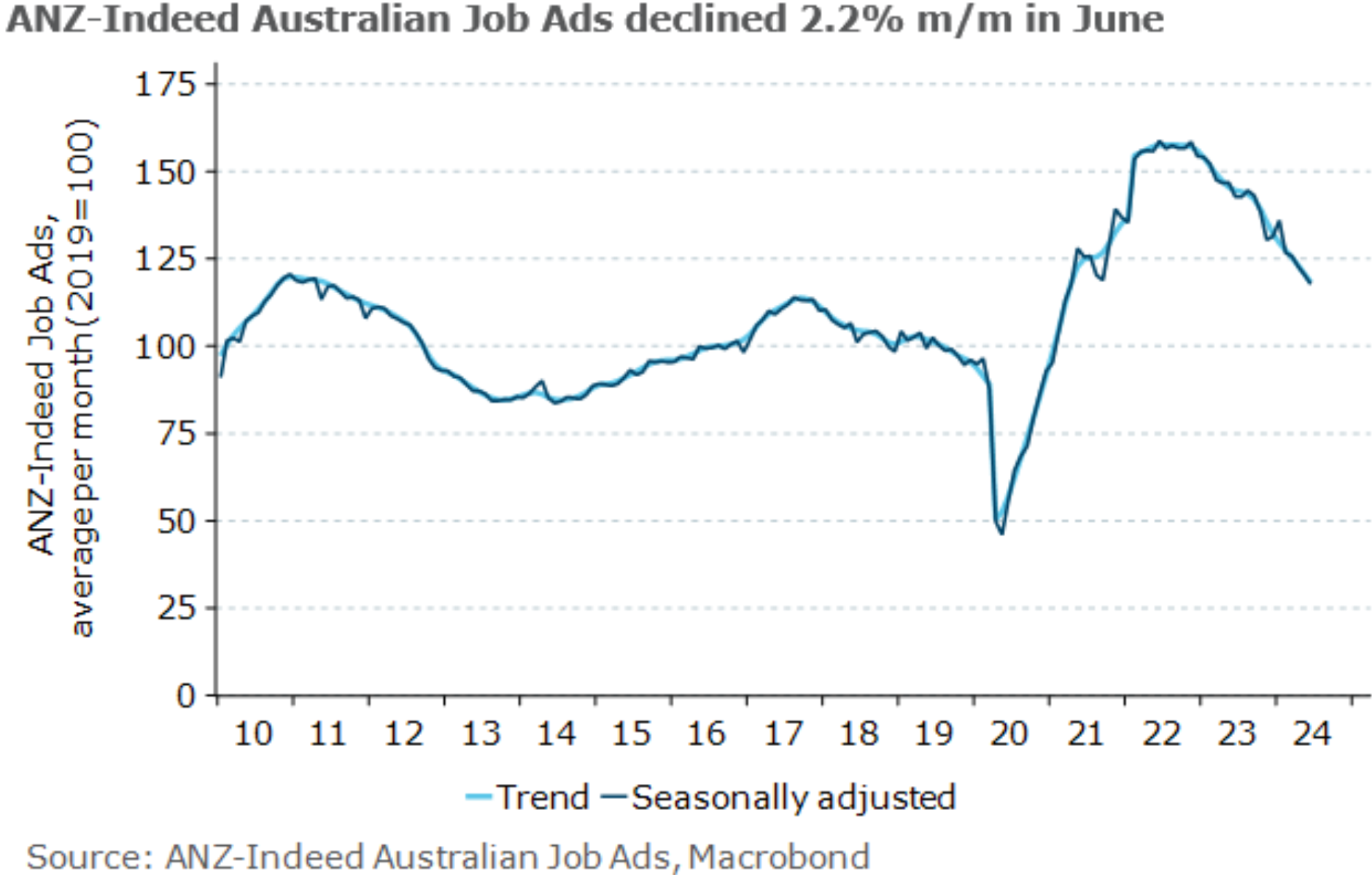 Australia’s job market is cracking