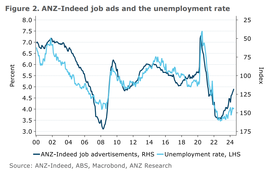 ANZ job ads versus unemployment