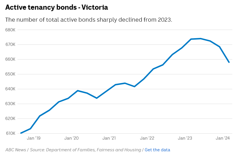 Melbourne becomes haven for first home buyers