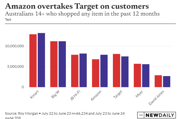 Amazon retail dominance