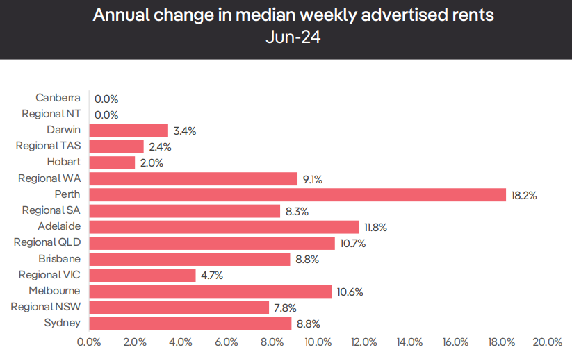 Annual change in rents by market