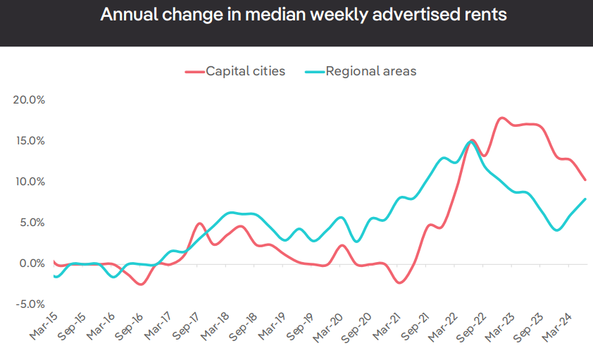 Annual change in rents