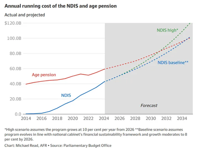 Annual cost of the NDIS