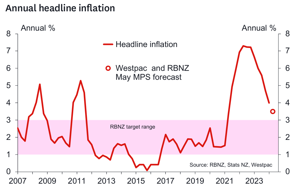 Annual headline inflation