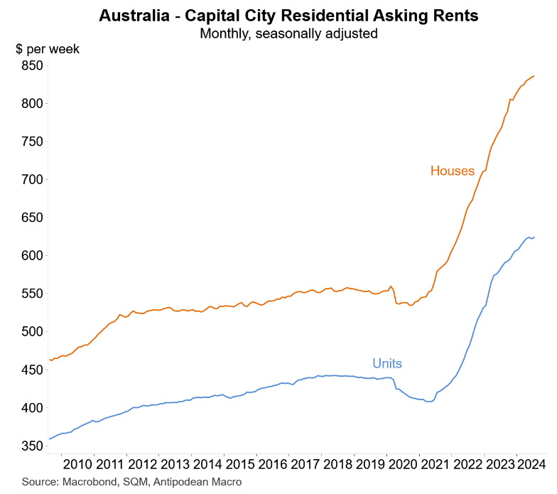 Asking rents