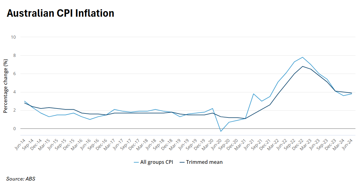 Australian CPI inflation