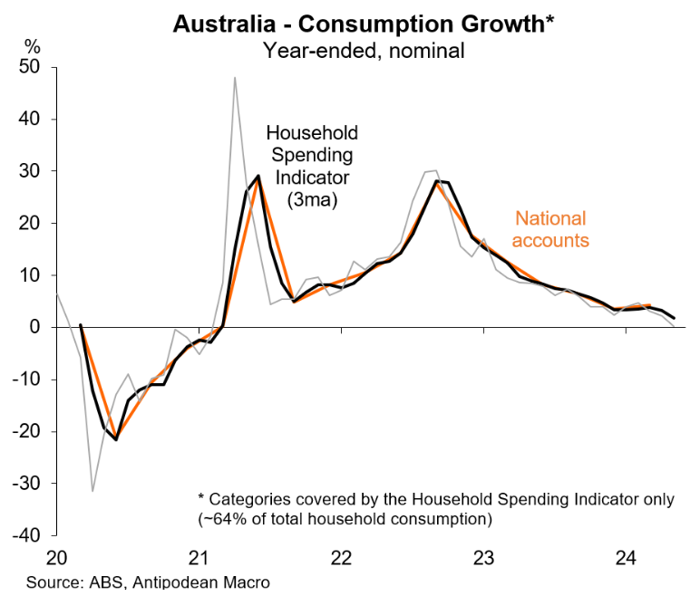 Australian consumption growth