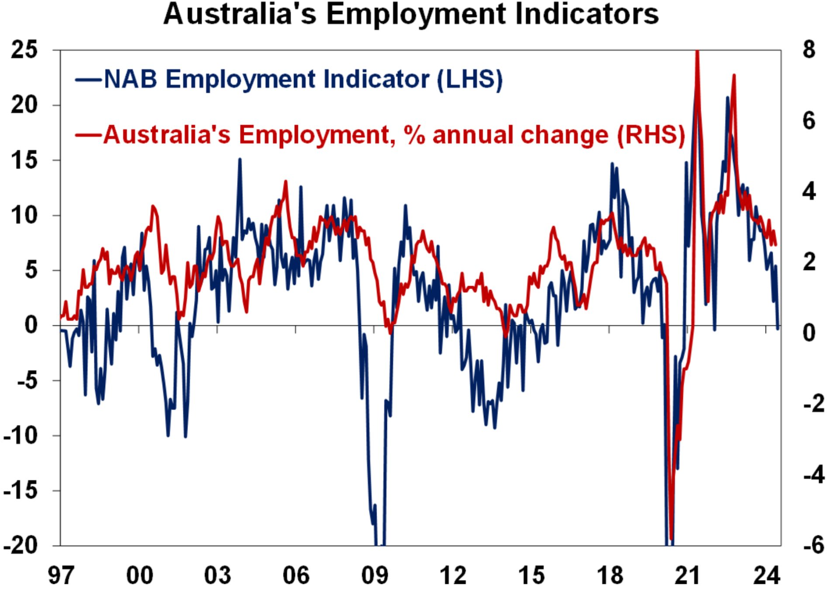 NAB employment indicator