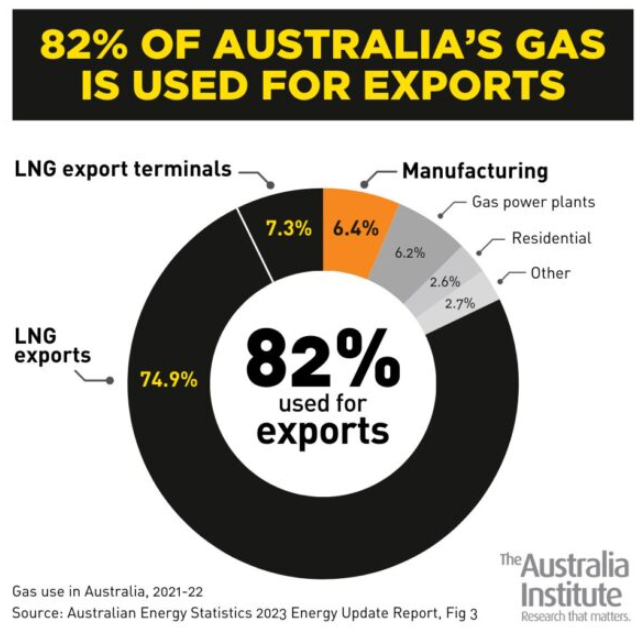 Australian gas exports