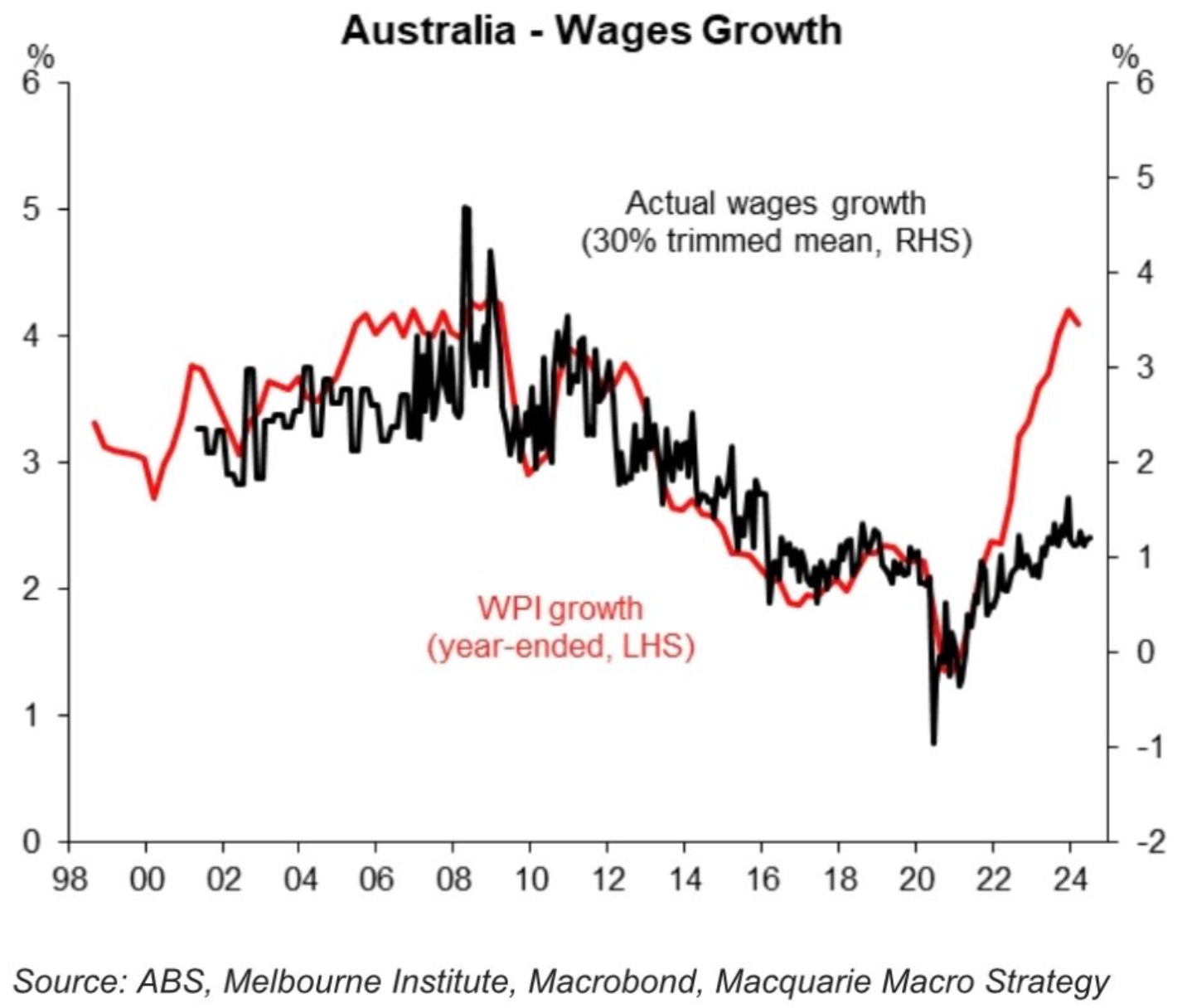 Wages growth