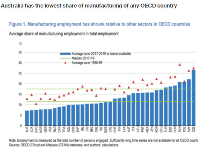 Australian manufacturing share