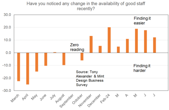 Availability of good staff