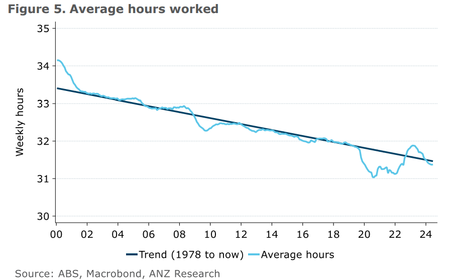 Average hours worked