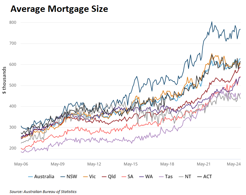 Australians drown themselves in mortgage debt