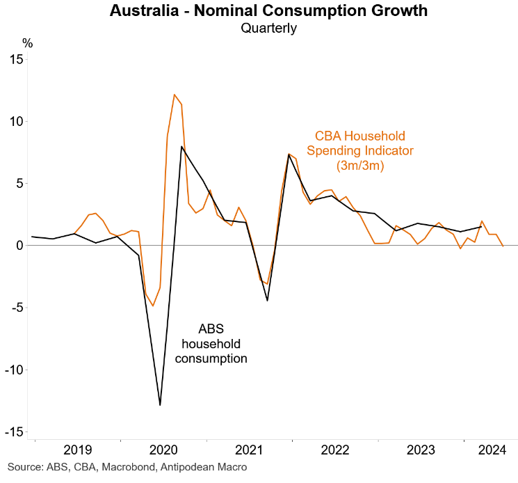 Nominal consumption growth