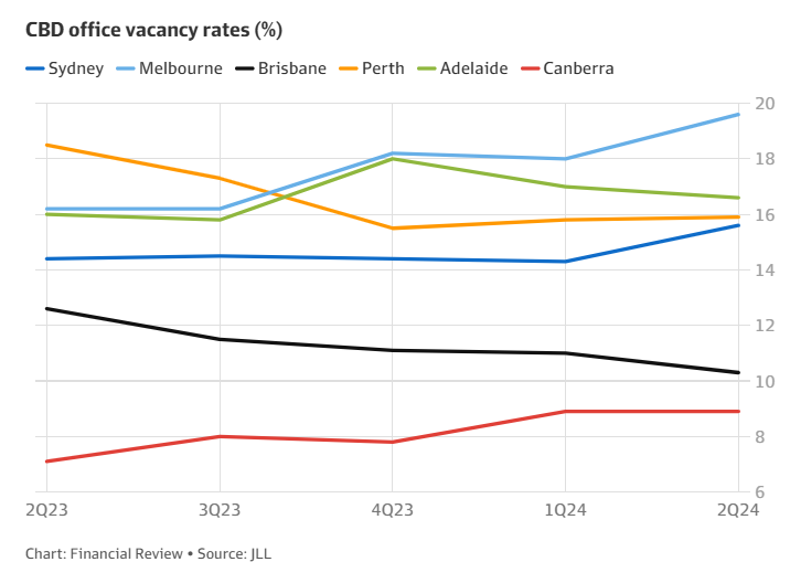 CBD office vacancy rate