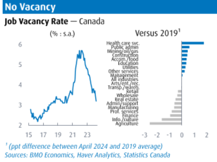 Canada job vacancy rate