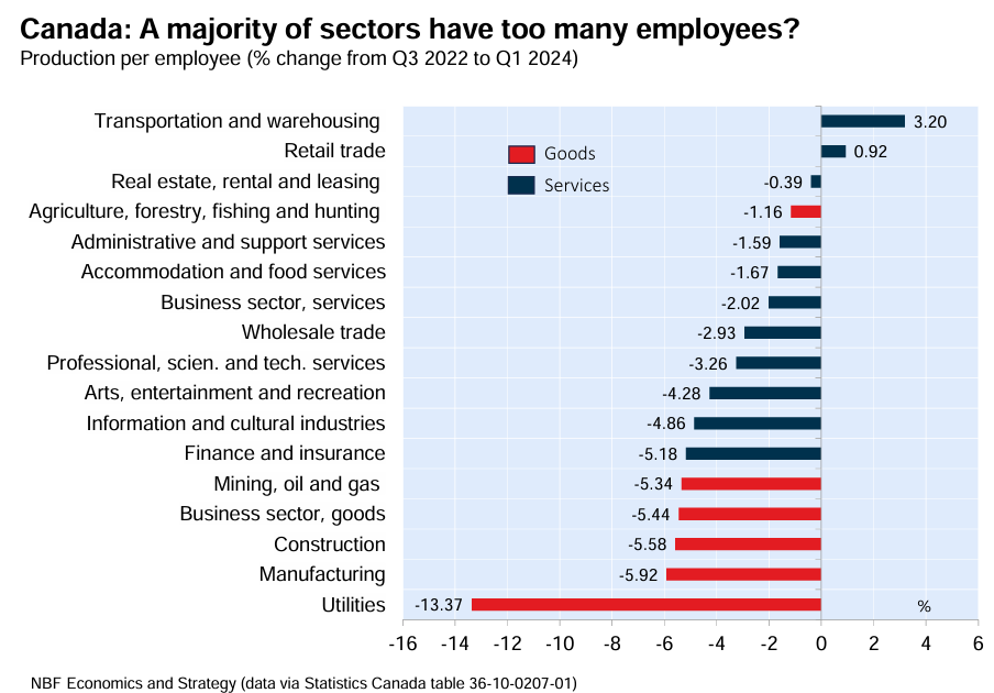 Canada labour oversupply