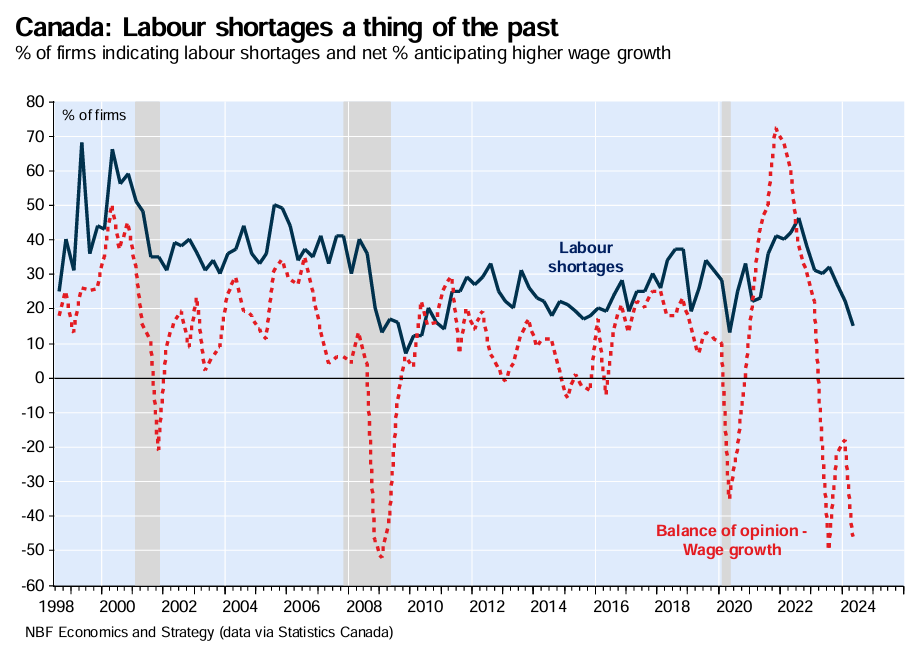 Canada labour shortages