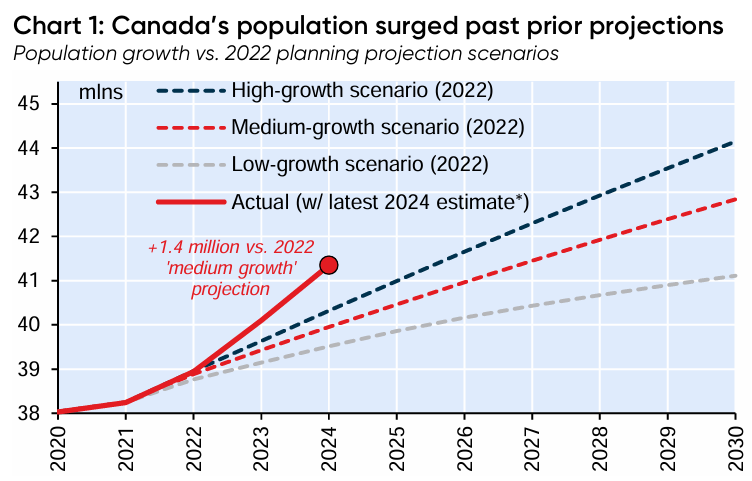 Canada’s economic implosion a warning for Australia