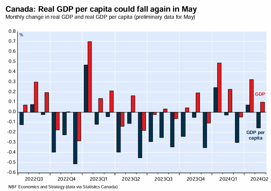 Canada real GDP per capita