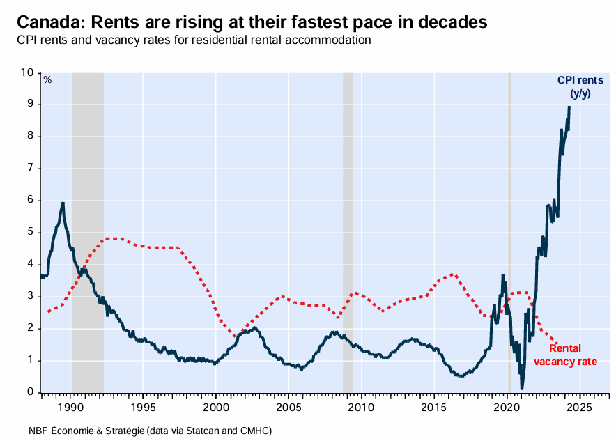 Canadian rents