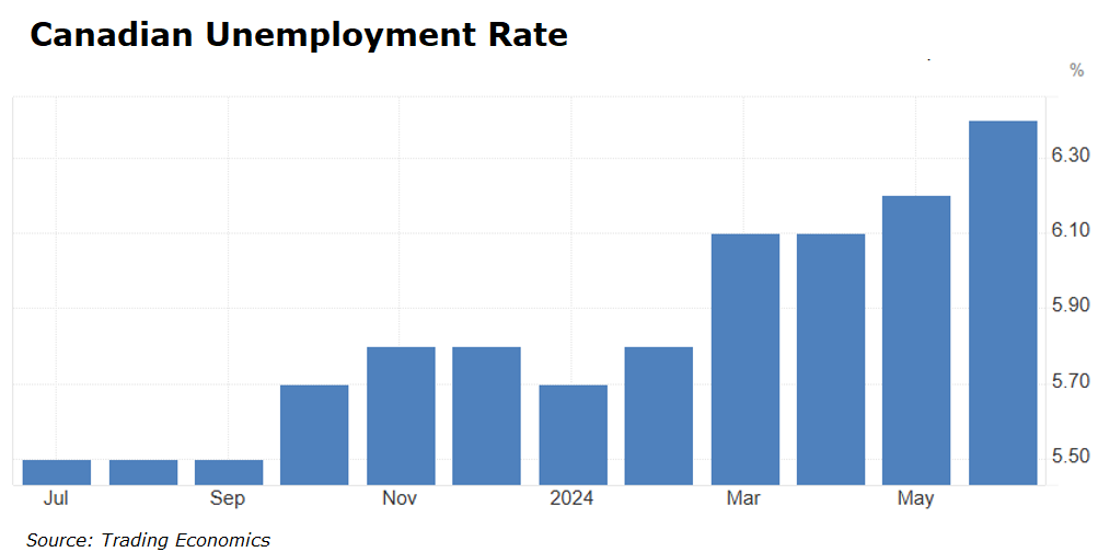 Canadian unemployment rate