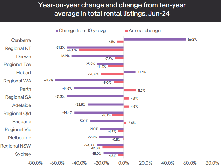 Rental listings change