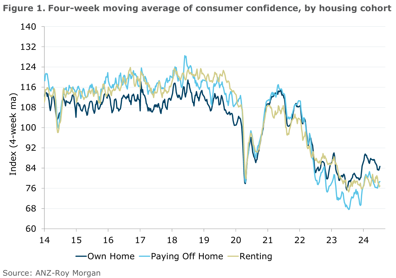 ANZ-Roy Morgan consumer confidence