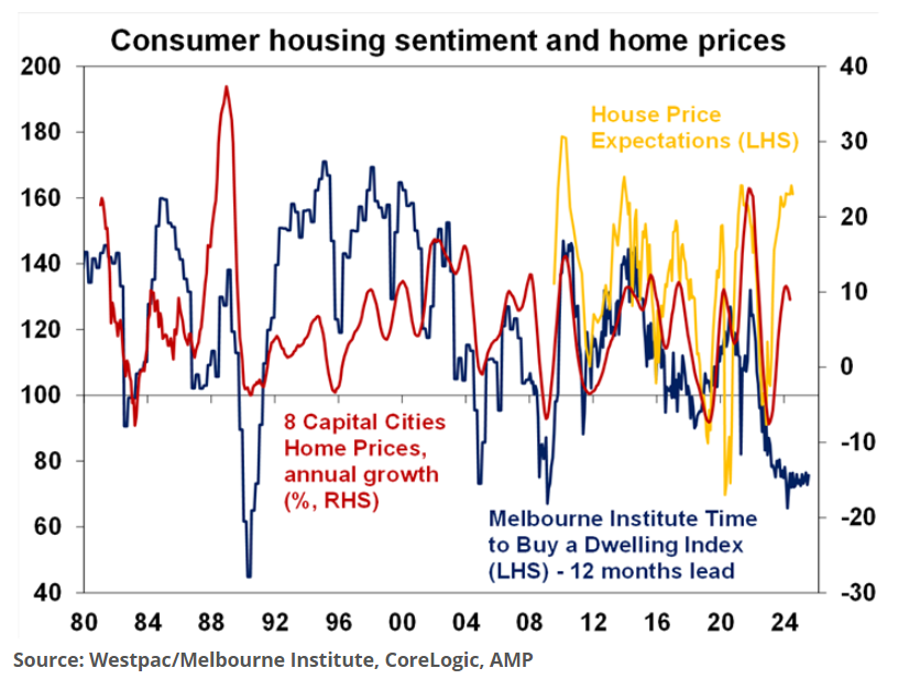 Aussies feel compelled to buy into housing market