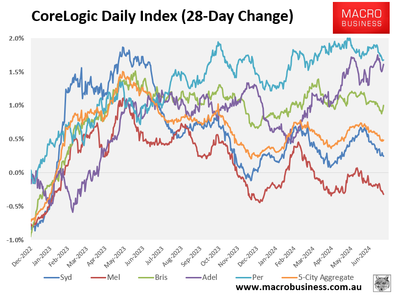 CoreLogic 28-day change