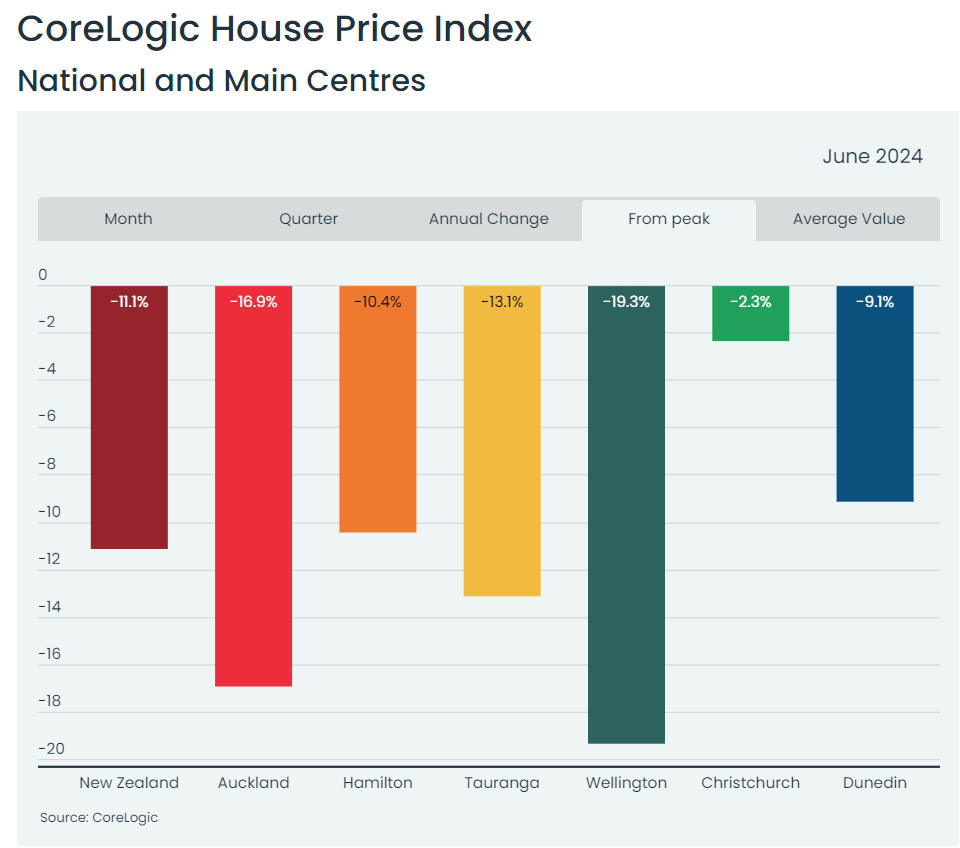 CoreLogic NZ house prices