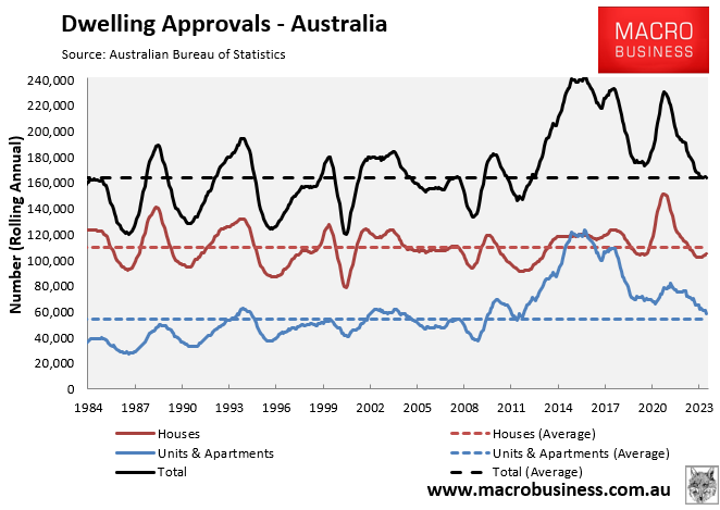 Experts: Australia’s housing shortage to worsen