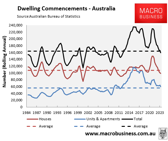 Annual dwelling commencements