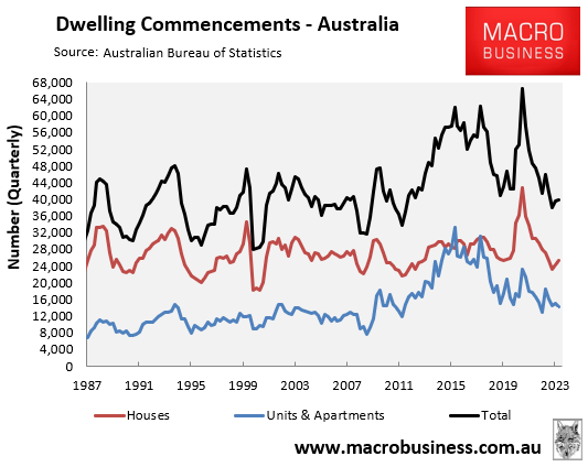 Dwelling commencements quarterly