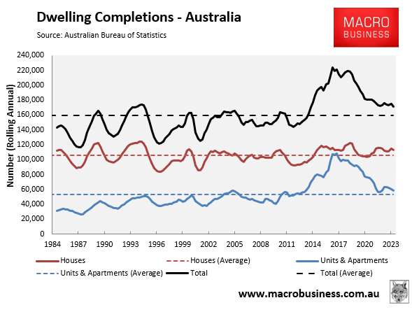 Dwelling completions annual