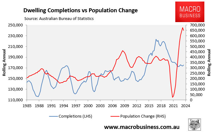 Dwelling construction vs population change