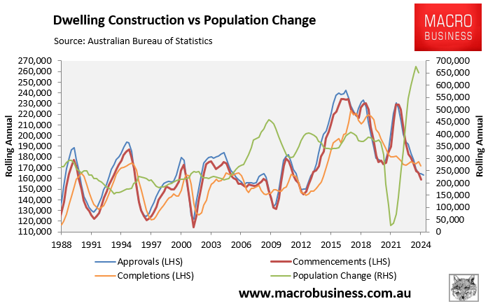 Housing supply and demand