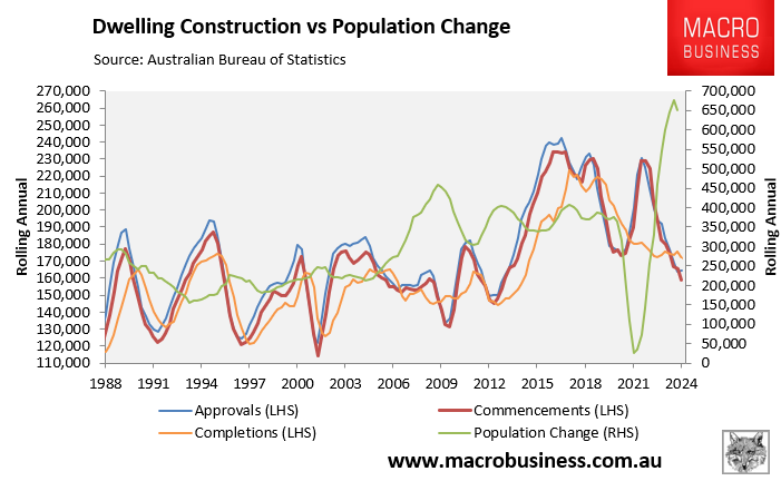 Dwelling construction vs population growth