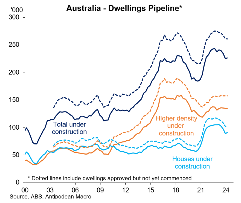 Dwellings pipeline