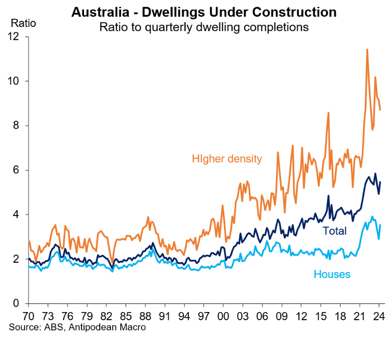 Dwellings under construction